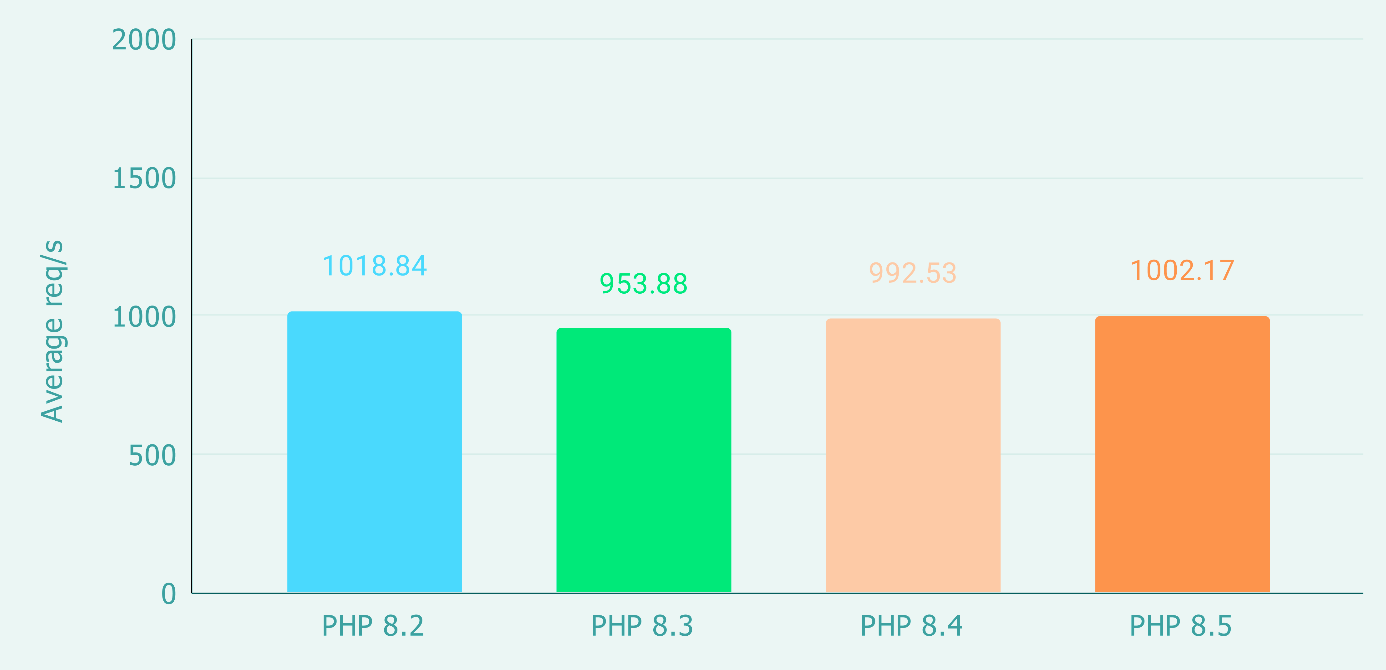 Twijfel over PHP 8.5 voor Symfony? Dit zijn de echte prestaties en voordelen - <p><span>
Is migreren naar PHP 8.5 met Symfony de...