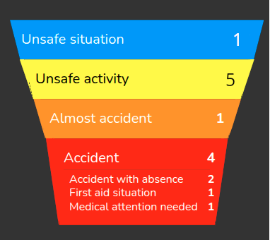 Operational Dashboard in CICloudPro